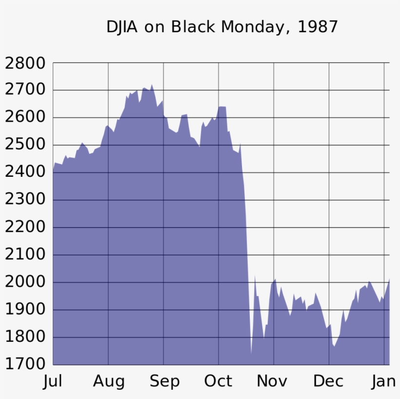 Djia Black Monday - Dow Jones Black Monday, transparent png download