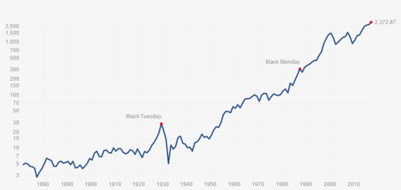 The S&p 500 Graphed Logarithmically - Plot, transparent png download