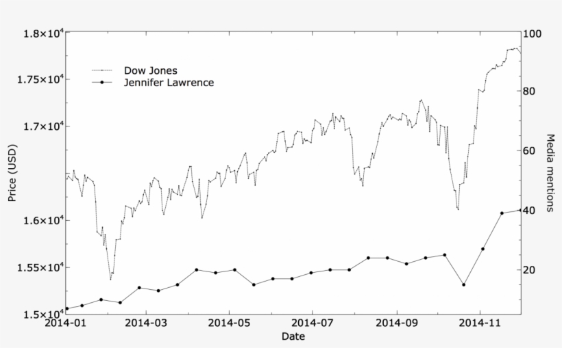 One Line Is Something Like A Stock Market Index, And - Plot, transparent png download