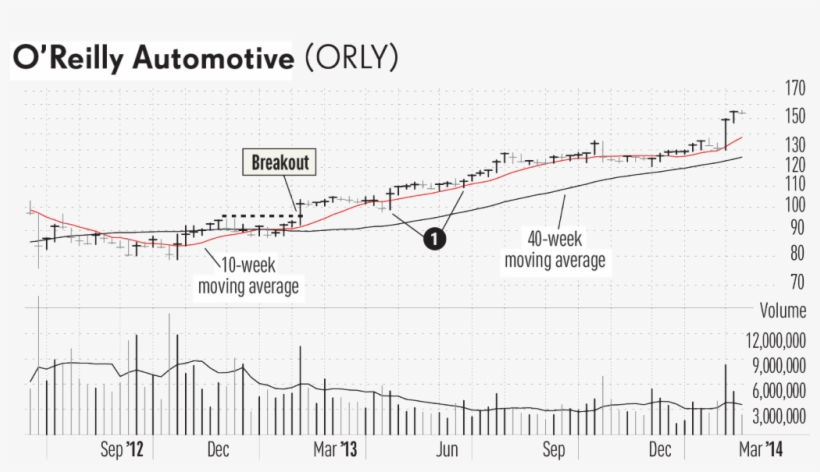 In An Uptrending Stock, The 200 Day And 40 Week Averages - Plot, transparent png download