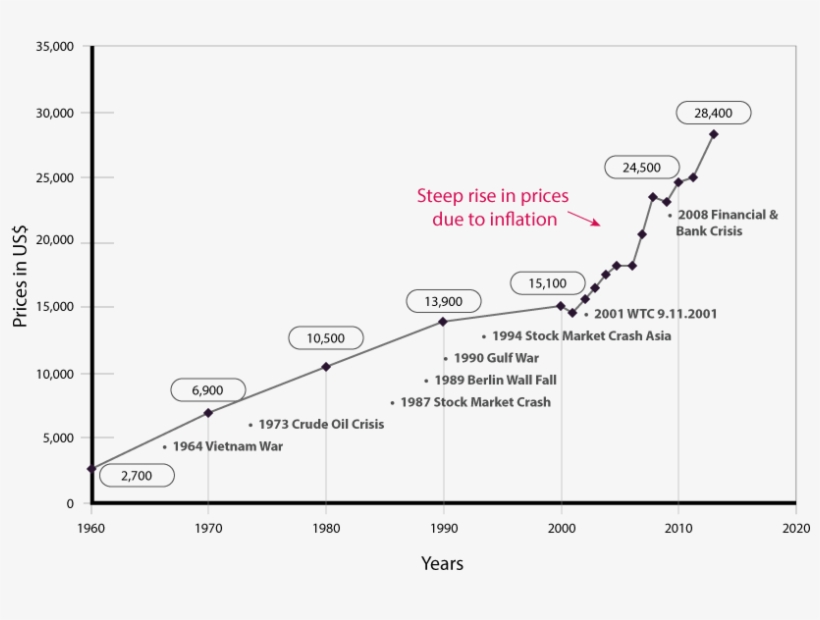 Diamond Prices Increases About 14% Each Year Since - Diagram, transparent png download