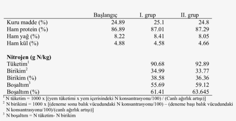 The Chemical Composition Of Fish Meat At The Initial - Table, transparent png download