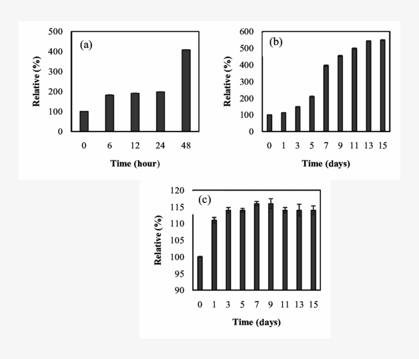 Change Of Xanthine Concentration In Fish Meat With - Celsius, transparent png download