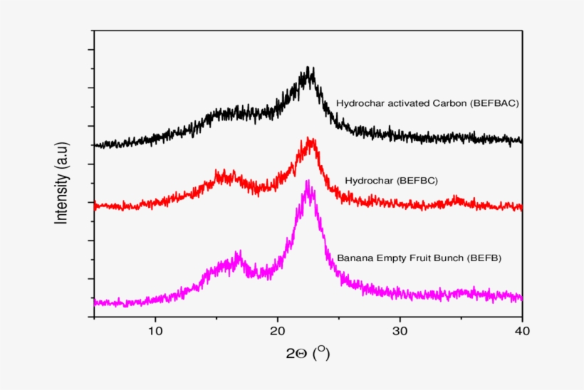 Xrd Pattern Of Banana Empty Fruit Bunch , Hydrochar - Fruit, transparent png download