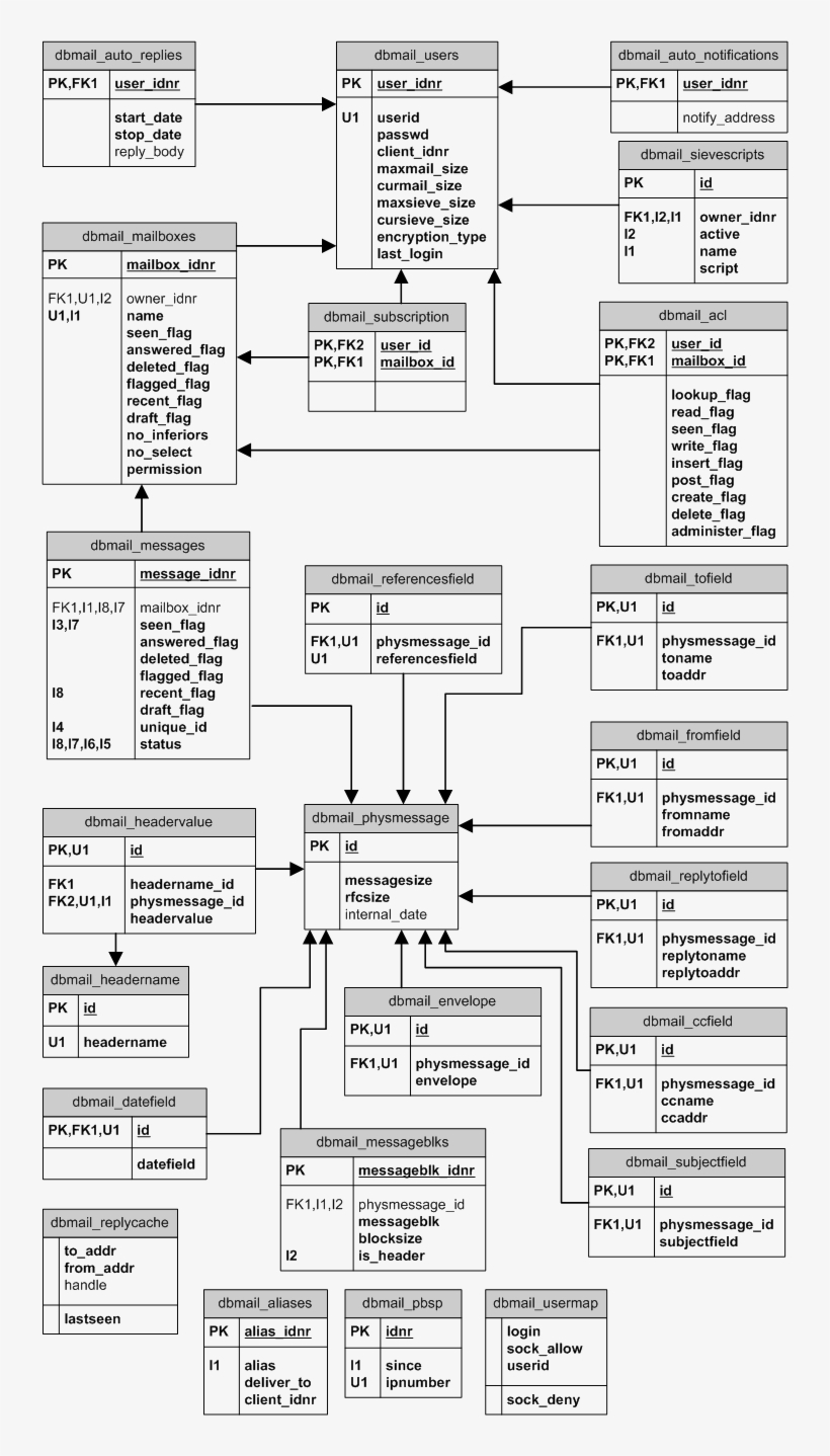 Dbmail22 Er Model Transparent - Er Model, transparent png download