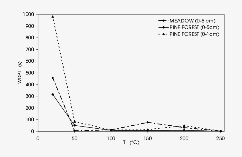 The Impact Of Heating Temperature T On The Water Drop - Plot, transparent png download