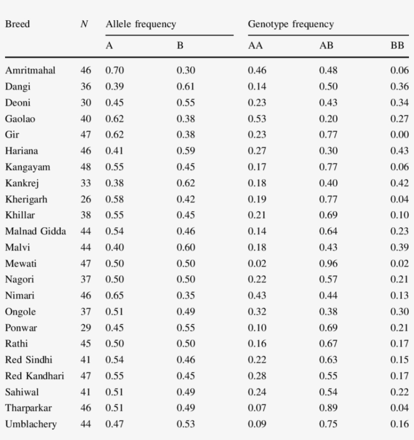 Allele And Genotype Frequency At The Prl-rsa1 Locus - 10 1 3 Fatty Acid, transparent png download