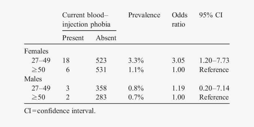 Current Blood-injection Phobia By Sex And Age Group - Number, transparent png download