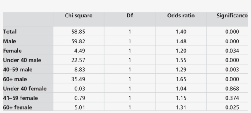 Odds Ratios And Significance Levels Of Birthday Effect - V5 Compressor Control Valve Chart, transparent png download