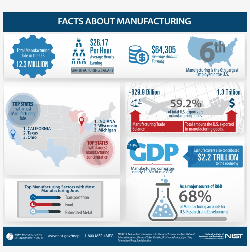 Facts About Manufacturing, transparent png download