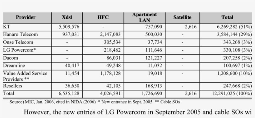 High-speed Internet Service Subscribers 2006 Unit - Academic Degree, transparent png download