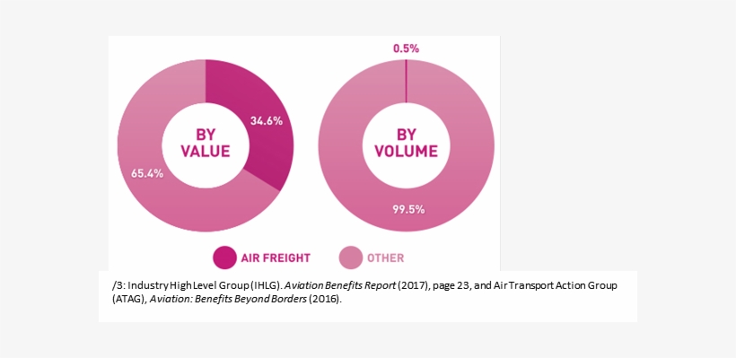 Modities Shipped By Air Are Those That Have High Value - Portable Network Graphics, transparent png download