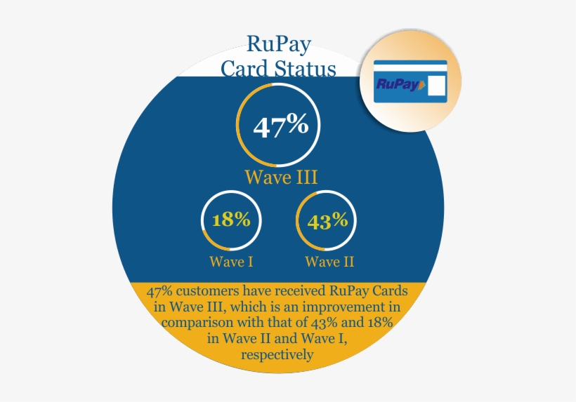 Rupay Card Status - Pradhan Mantri Jan Dhan Yojana, transparent png download
