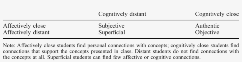 Cognitive And Affective Affiliation Model Of Learning - Voltaic Pile, transparent png download