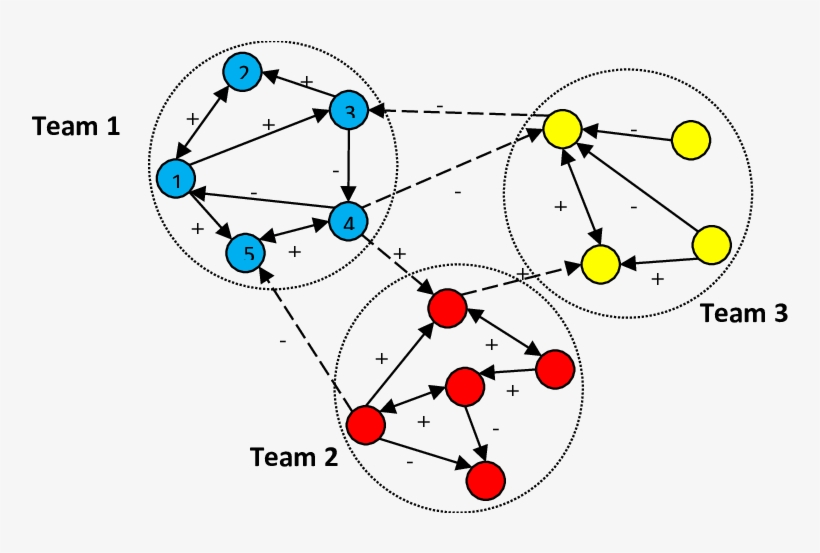 Three Shifts/teams In The Given Social Network - Circle, transparent png download