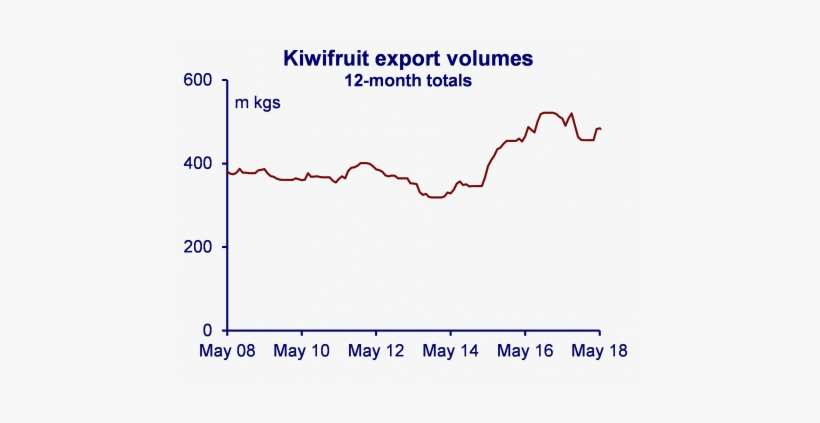 Graph 02 07 18 Kiwi - Diagram, transparent png download