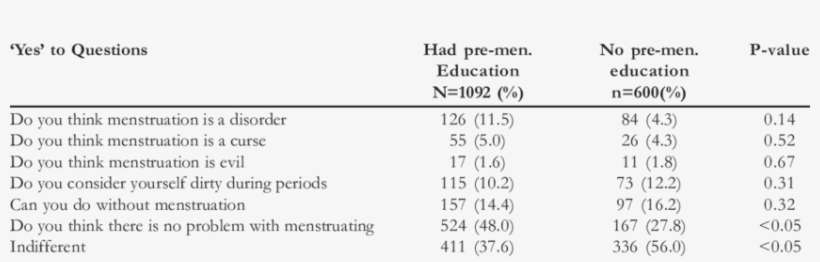 Effect Of Premenarcheal Education On Women's Attitude - Number, transparent png download