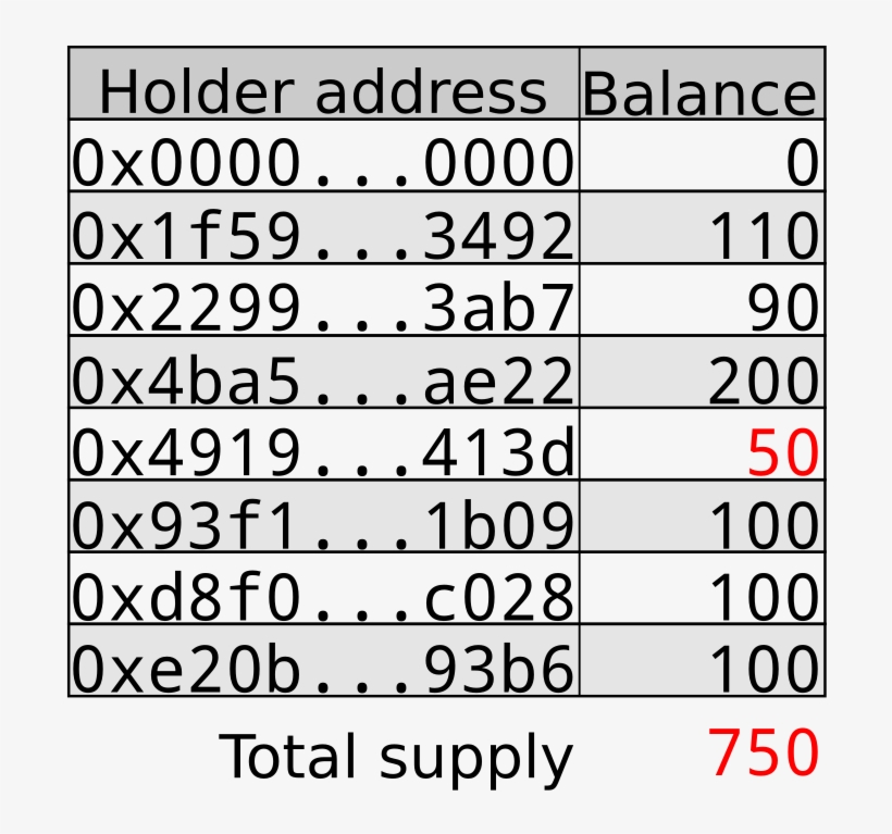 Burning 50 Tokens Of 413d - Erc-20, transparent png download