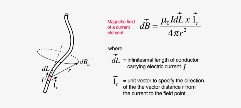 Finding The Magnetic Field Resulting From A Current - Number, transparent png download