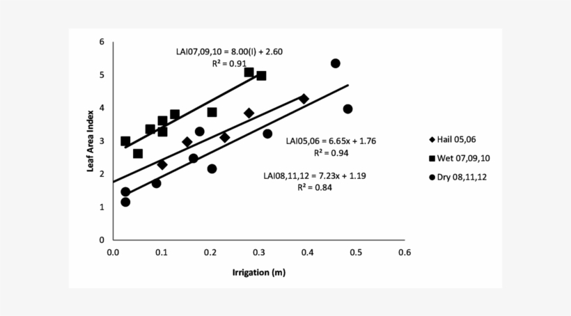 Leaf Area Index For Years With Above-average Precipitation - Plot, transparent png download