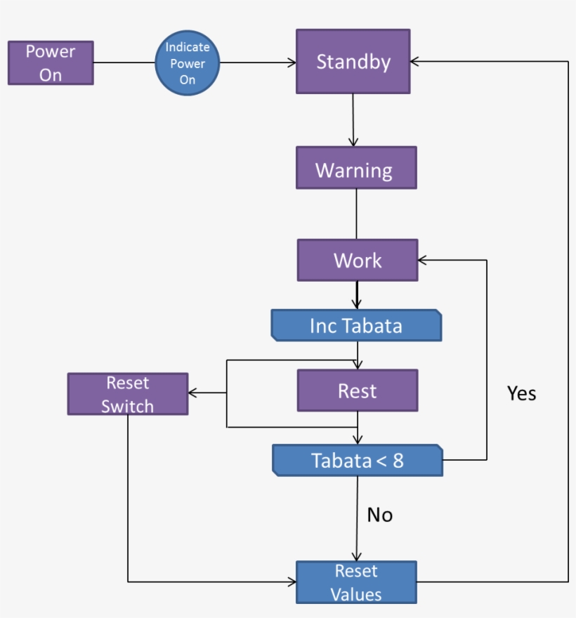 Tabata Timer Flowchart - Samsung Galaxy S6, transparent png download
