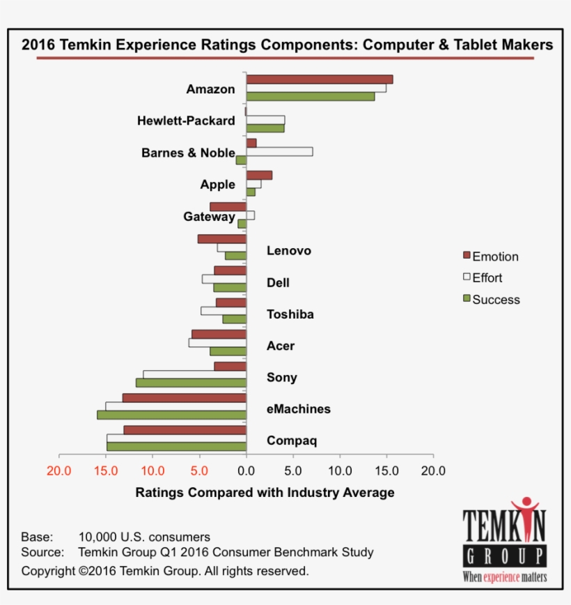 1605 Comptab Industryav 1605 Comptab Overall - Banking Customer Experience Temkin Group, transparent png download