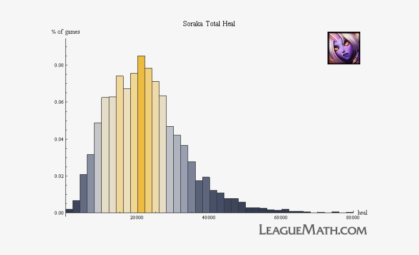 Soraka Largest Total Heal - League Of Legend Healer, transparent png download