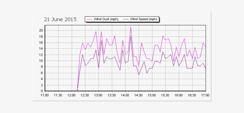 21 Jun W, 1-2 Gust 3, Steady - Poligono De Frecuencias Acumuladas, transparent png download