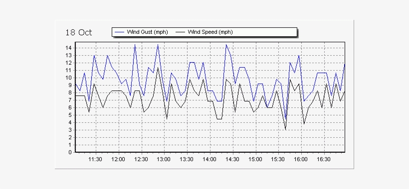 18 Oct Ne 0-1 Gust 2 Variable, Less Pm Poor Sailing - Poligono De Frecuencias Acumuladas, transparent png download
