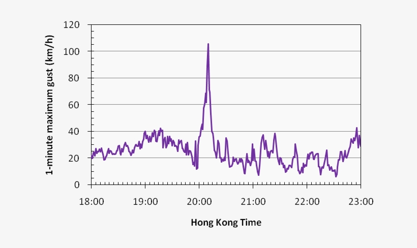 Figure 2 Gust At Tsing Yi During The Passage Of The - Diagram, transparent png download