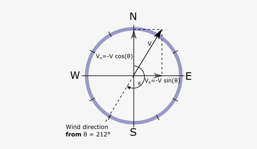 Enter Image Description Here - Wind Direction Around The North, transparent png download