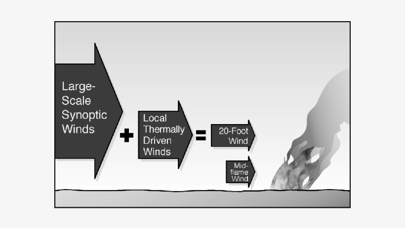 General To Surface Wind Relationship - Wind, transparent png download