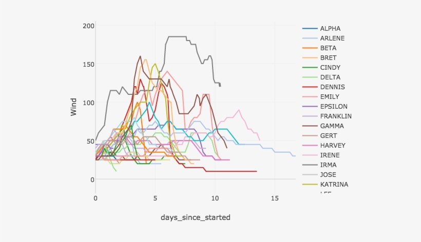 How Strong Irma's Wind Gust Is Compared To The 2005 - Diagram, transparent png download