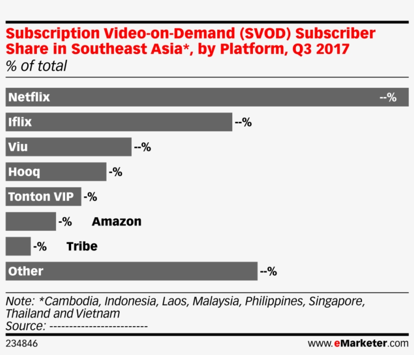 Subscription Video On Demand Subscriber Share In Southeast - Emarketer Numbers Of Svod Netflix Amazon Hulu, transparent png download