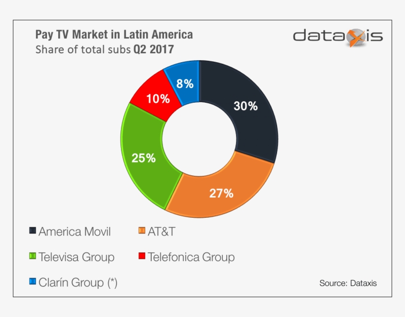 America Movil Lost - At&t Pay Tv Market Share, transparent png download