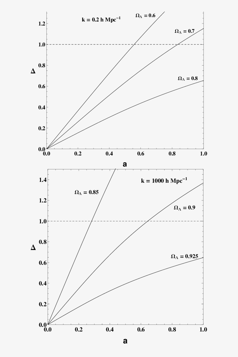 Growth Of The Dark Matter Perturbations In A Λcdm Universe - Diagram, transparent png download