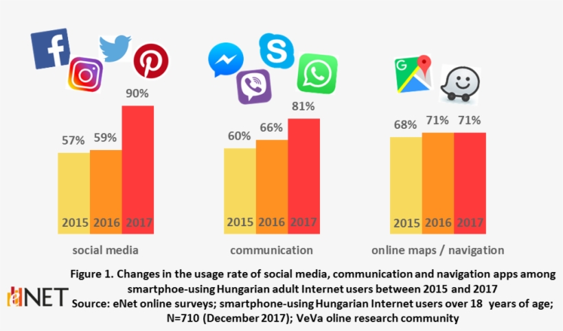 The Three Most Popular Types Of Apps Are Apps For Social - Waze, transparent png download