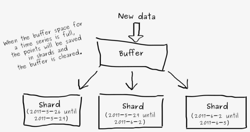 Buffer To Shards - Data Buffer, transparent png download
