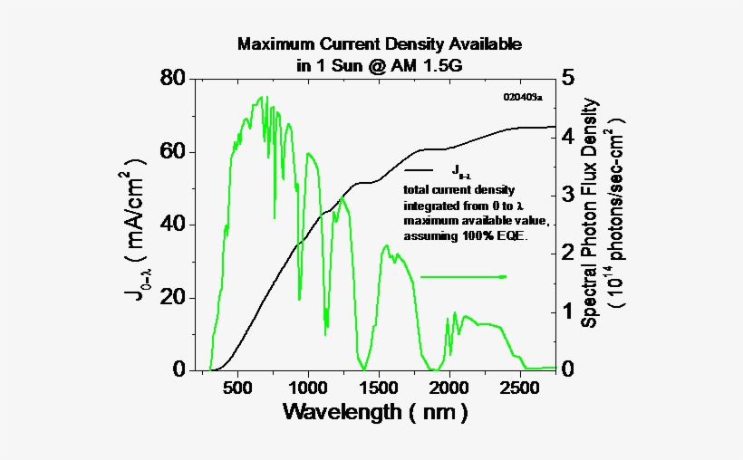 43, 8 July 2010 - Solar Spectrum With Current, transparent png download