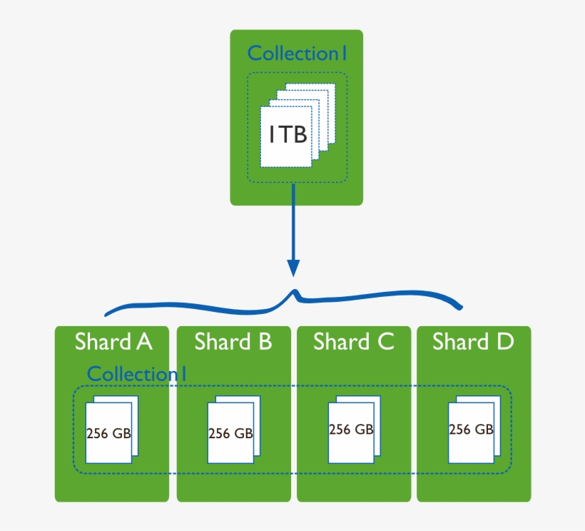Sharding Data Collections With Mongodb - Sharding Mongodb, transparent png download