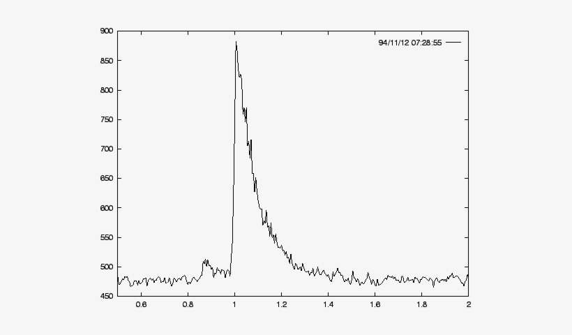 Figure 2 A Typical Underdense Meteor, Observed By The - Collagen Analysis By Hplc, transparent png download