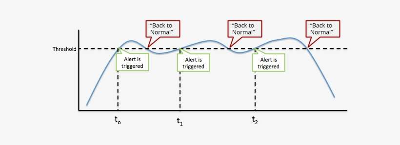 Event Trigger And Back To Normal Trigger Expectations - Diagram, transparent png download