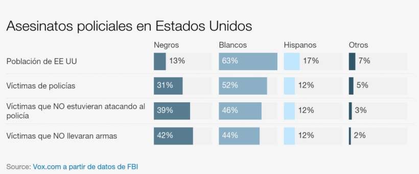 El Fbi Ha "instado" A La Policía De Los Estados Federados - Racismo En Estados Unidos Estadisticas, transparent png download