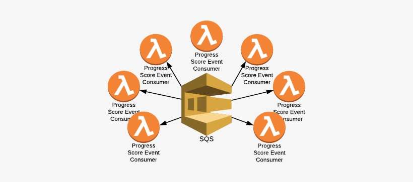 Aws Has Announced Support For Sqs Triggered Events - Diagram, transparent png download