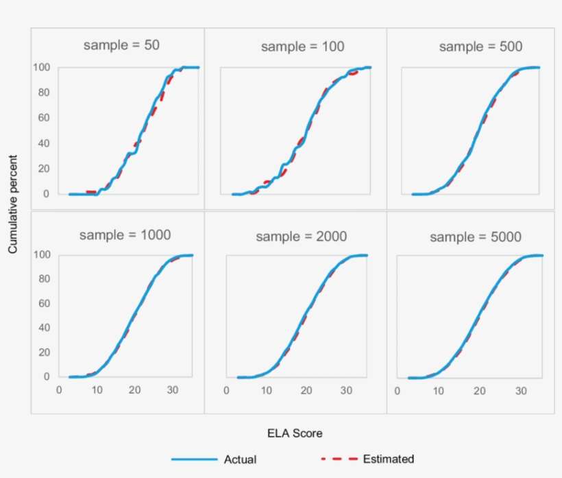Comparison Of Distributions Of The Estimated Ela Scores - Diagram, transparent png download