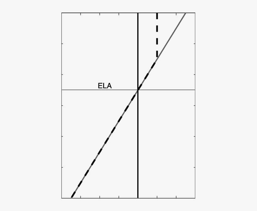 Mass Balance Profiles, B , Each With Ela = 2500 M, - Diagram, transparent png download