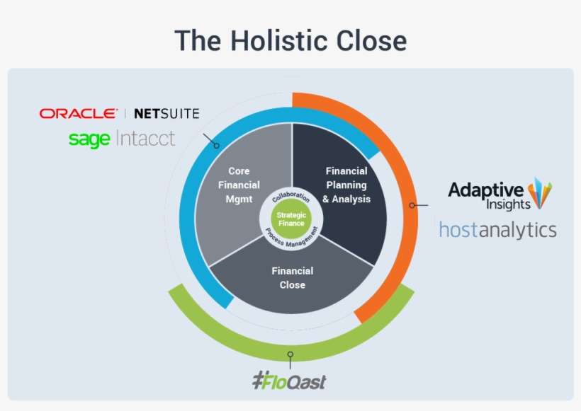 See Where Floqast Fits Into The "holistic Close" Tech - Floqast, Inc., transparent png download