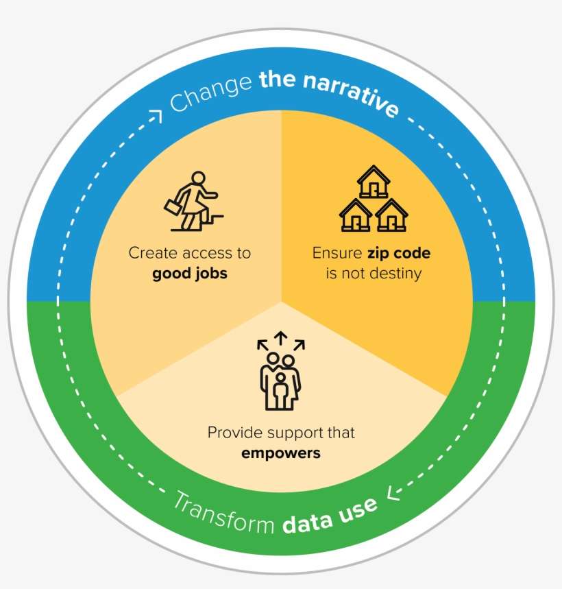 Poverty And Opportunity In The Us - Business, transparent png download