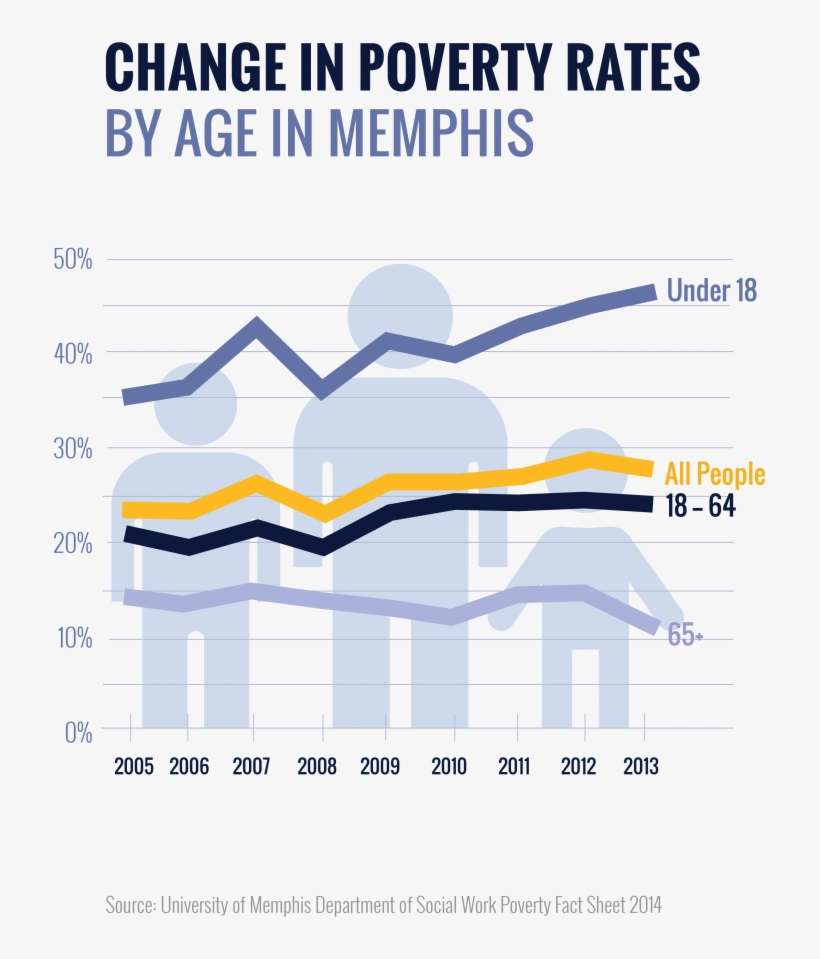 Kids In Poverty - Crime And Poverty In Memphis, transparent png download