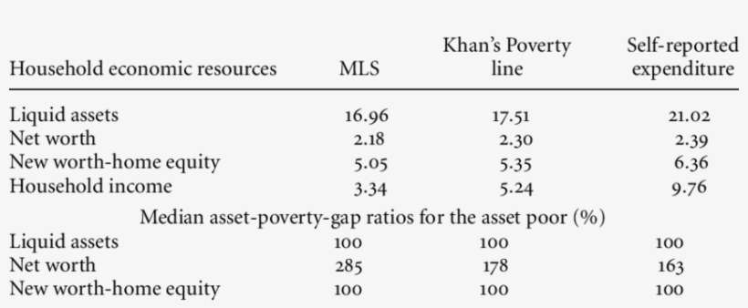 Asset Poverty And Income Poverty In Rural China Asset - Number, transparent png download
